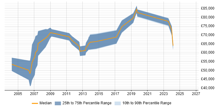 Salary distribution trend for Senior SAP Consultant job vacancies in Leeds