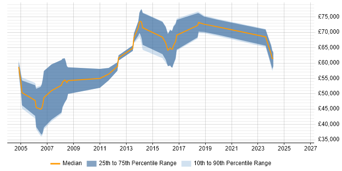 Salary distribution trend for Senior Security Consultant job vacancies in Leeds