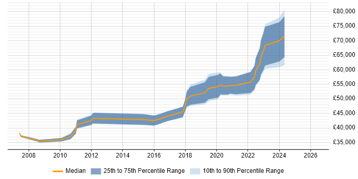 Salary distribution trend for Senior Security Engineer job vacancies in Leeds