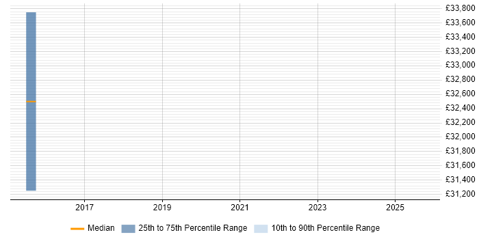 Salary distribution trend for Senior SEO Manager job vacancies in Leeds