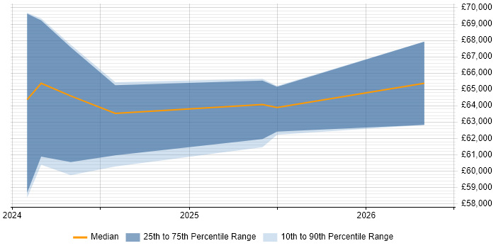 Salary distribution trend for Senior ServiceNow Developer job vacancies in Leeds