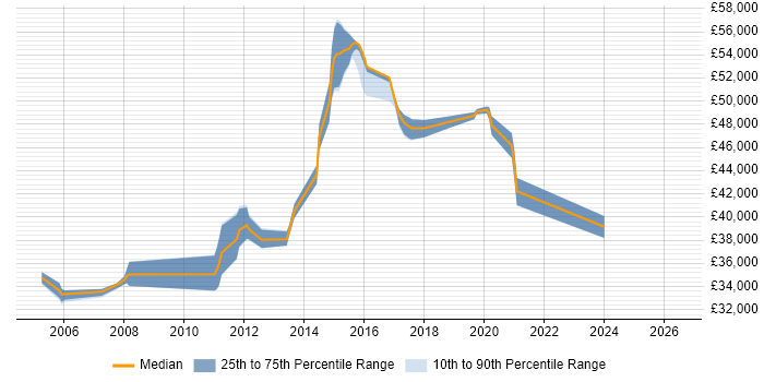 Salary distribution trend for Senior Technical Engineer job vacancies in Leeds