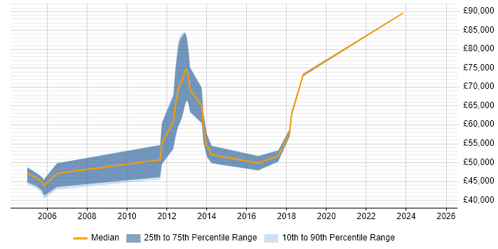Salary distribution trend for Senior Technical Manager job vacancies in Leeds