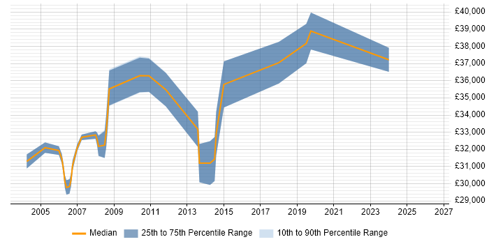 Salary distribution trend for Senior Technical Support job vacancies in Leeds