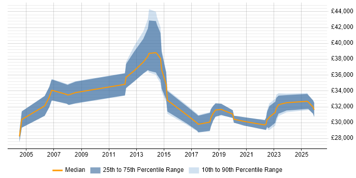 Salary distribution trend for Senior Technician job vacancies in Leeds