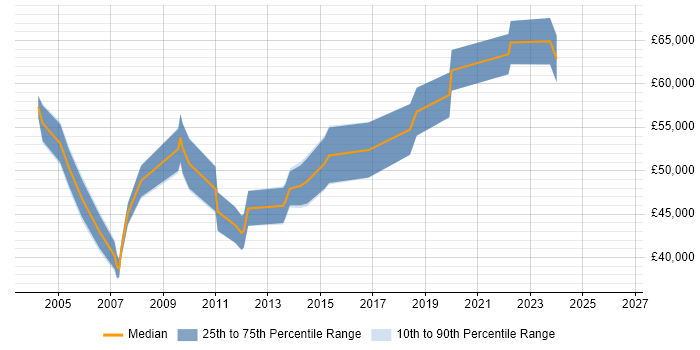 Salary distribution trend for Senior Test Manager job vacancies in Leeds