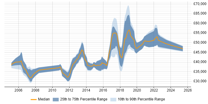 Salary distribution trend for Senior Tester job vacancies in Leeds