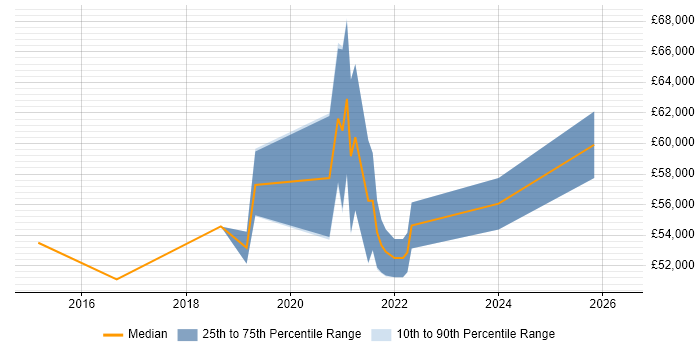 Salary distribution trend for Senior User Researcher job vacancies in Leeds