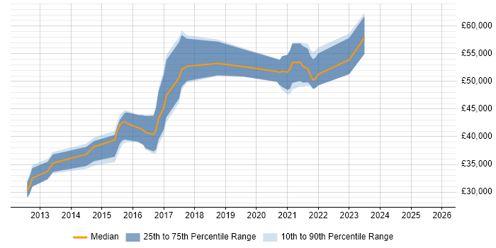 Salary distribution trend for Senior UX Designer job vacancies in Leeds