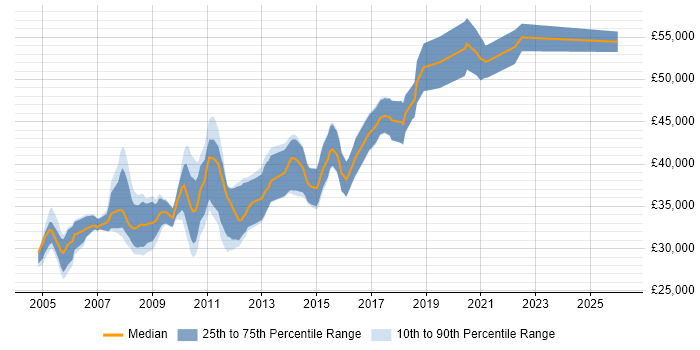 Salary distribution trend for Senior Web Developer job vacancies in Leeds