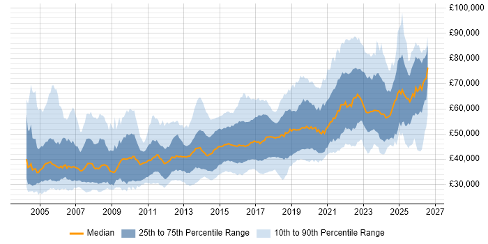 Salary distribution trend for Senior job vacancies in Leeds