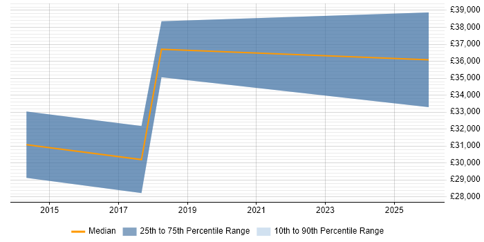 Salary distribution trend for jobs in Leeds citing Sentiment Analysis