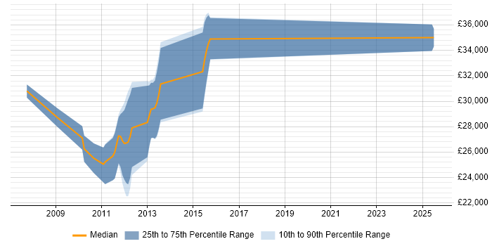 Salary distribution trend for SEO Account Manager job vacancies in Leeds