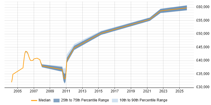 Salary distribution trend for jobs in Leeds citing Sequence Diagram