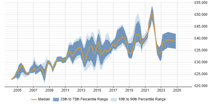 Salary distribution trend for Server Engineer job vacancies in Leeds