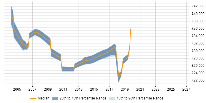 Salary distribution trend for Service Delivery Analyst job vacancies in Leeds