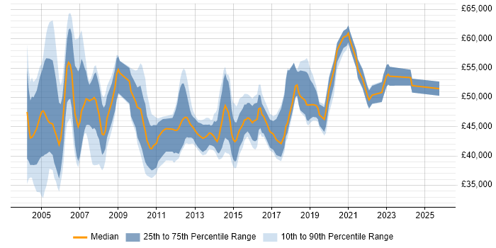 Salary distribution trend for Service Delivery Manager job vacancies in Leeds Salary distribution trend for Service Delivery Manager job vacancies in Leeds
