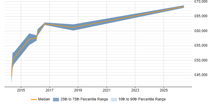 Salary distribution trend for Service Design Architect job vacancies in Leeds