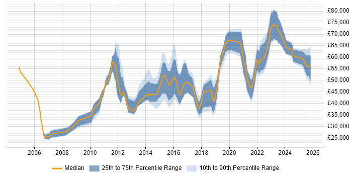Salary distribution trend for jobs in Leeds citing Service Design