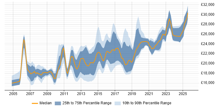 Salary distribution trend for Service Desk Analyst job vacancies in Leeds