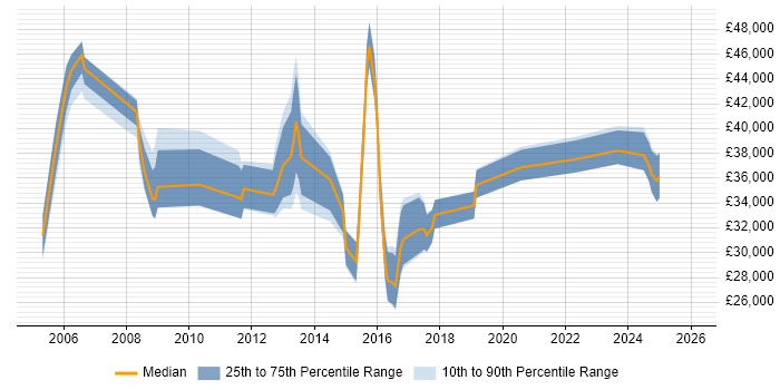 Salary distribution trend for jobs in Leeds citing Service Desk Management