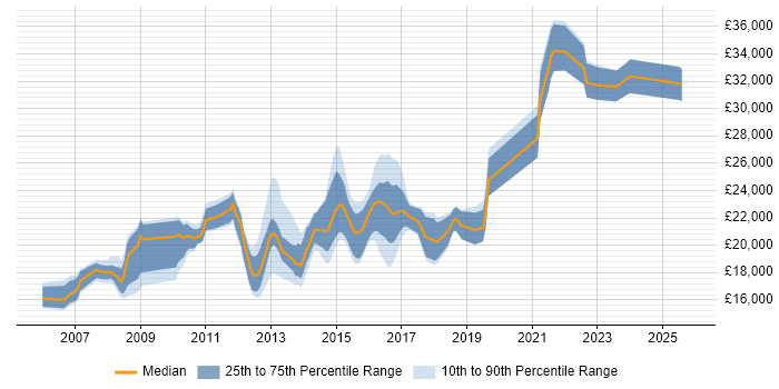 Salary distribution trend for Service Desk Support job vacancies in Leeds
