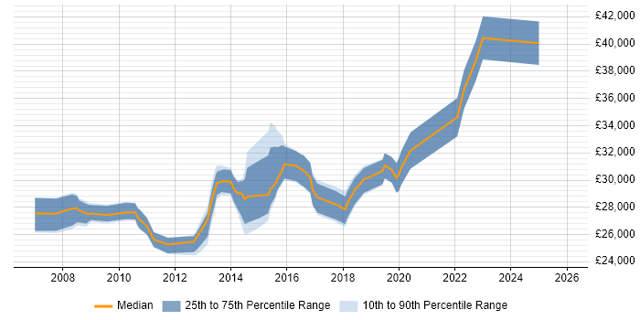 Salary distribution trend for Service Desk Team Leader job vacancies in Leeds