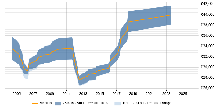 Salary distribution trend for Service Management Analyst job vacancies in Leeds