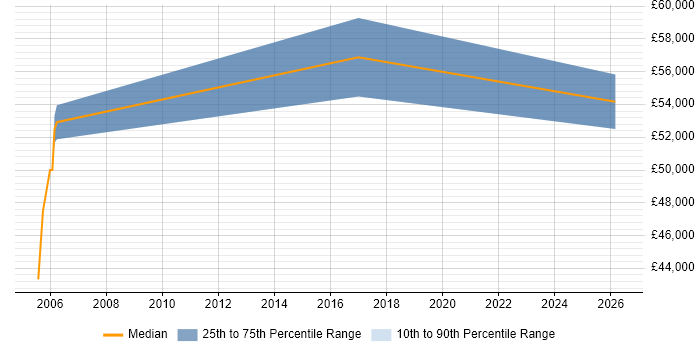 Salary distribution trend for Service Performance Manager job vacancies in Leeds