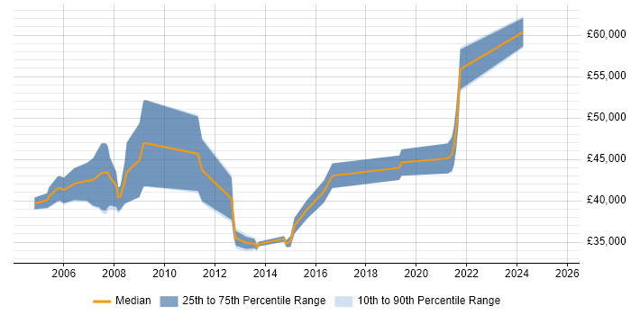 Salary distribution trend for Service Support Manager job vacancies in Leeds