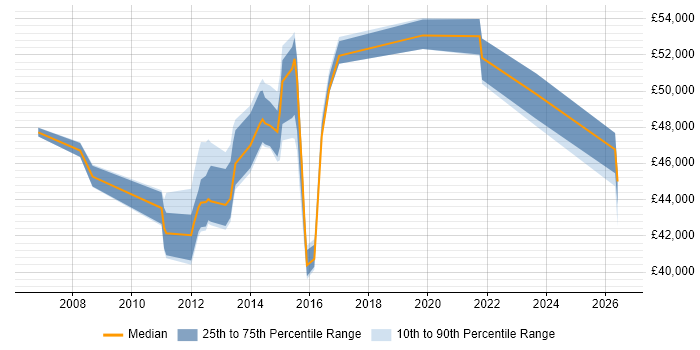 Salary distribution trend for Service Transition Manager job vacancies in Leeds