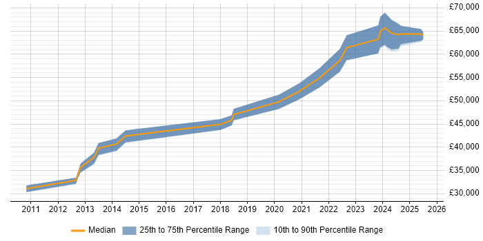 Salary distribution trend for ServiceNow Developer job vacancies in Leeds Salary distribution trend for ServiceNow Developer job vacancies in Leeds