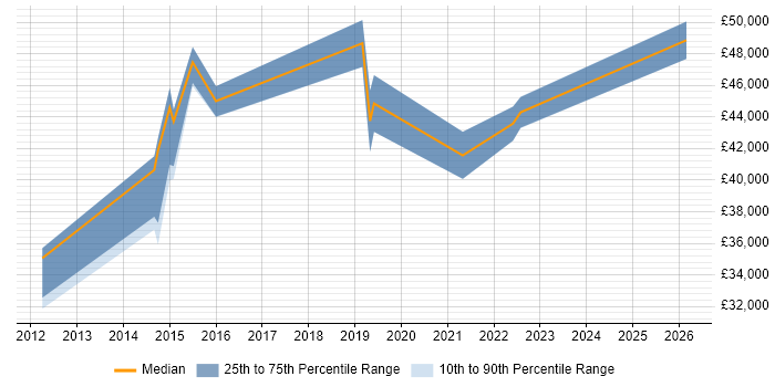 Salary distribution trend for jobs in Leeds citing SFIA