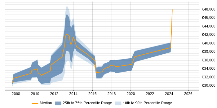 Salary distribution trend for SharePoint Administrator job vacancies in Leeds