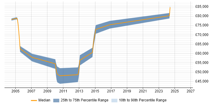 Salary distribution trend for SharePoint Architect job vacancies in Leeds