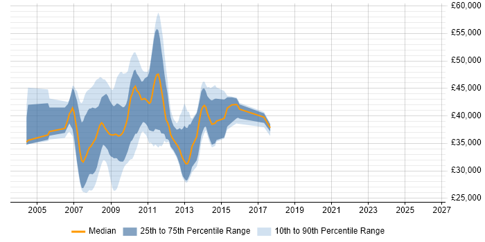 Salary distribution trend for jobs in Leeds citing SharePoint Server