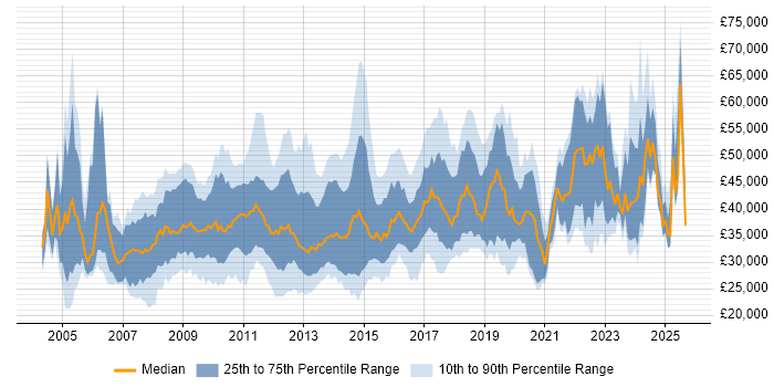 Salary distribution trend for jobs in Leeds citing SharePoint Salary distribution trend for jobs in Leeds citing SharePoint