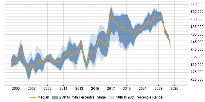 Salary distribution trend for jobs in Leeds citing Shell Script