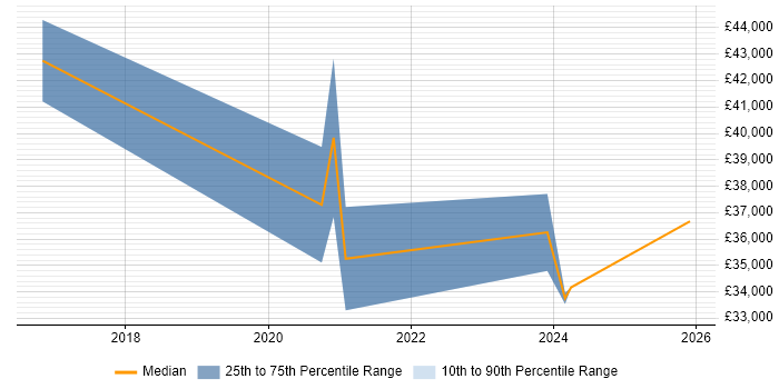 Salary distribution trend for Shopify Developer job vacancies in Leeds