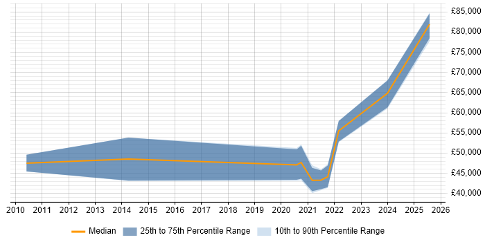 Salary distribution trend for SIEM Engineer job vacancies in Leeds