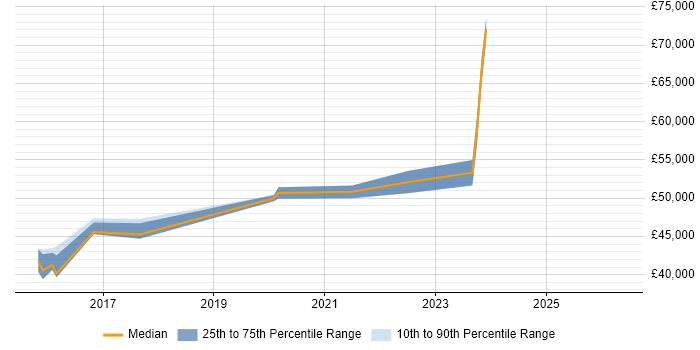 Salary distribution trend for jobs in Leeds citing SignalR