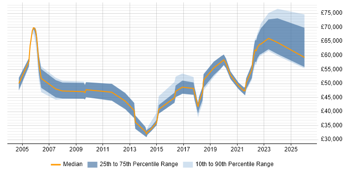 Salary distribution trend for jobs in Leeds citing Single Sign-On