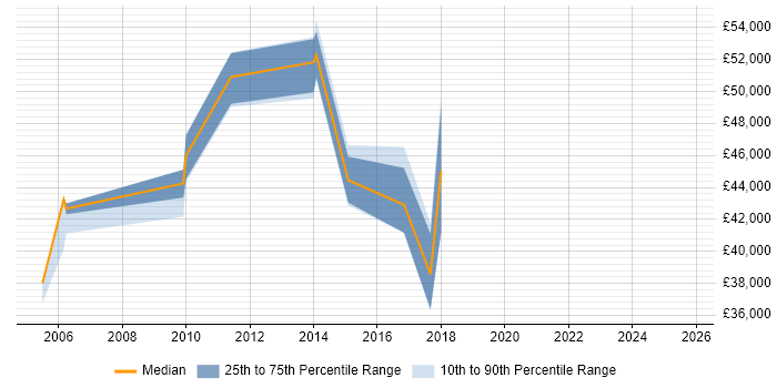 Salary distribution trend for jobs in Leeds citing Six Sigma Green Belt Salary distribution trend for jobs in Leeds citing Six Sigma Green Belt