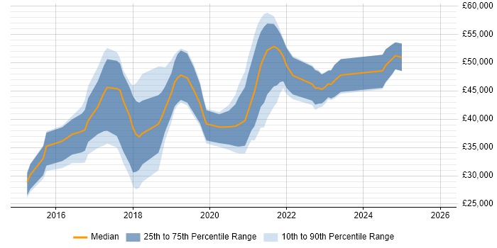 Salary distribution trend for jobs in Leeds citing Sketch