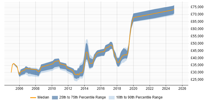 Salary distribution trend for jobs in Leeds citing SMTP