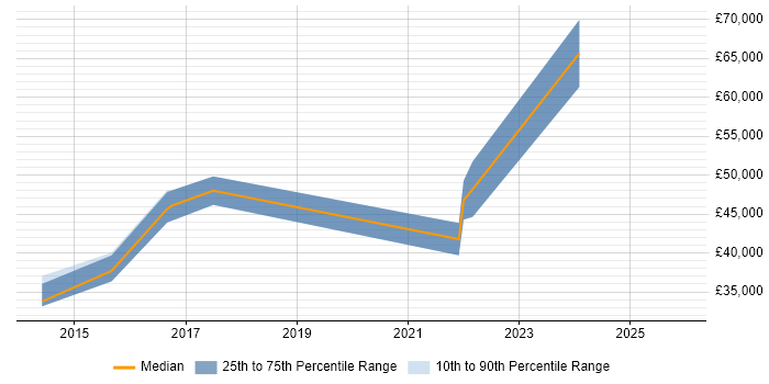 Salary distribution trend for jobs in Leeds citing Snow