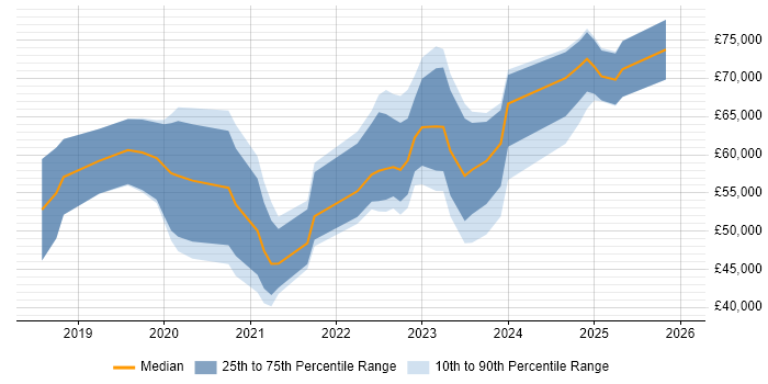 Salary distribution trend for jobs in Leeds citing Snowflake