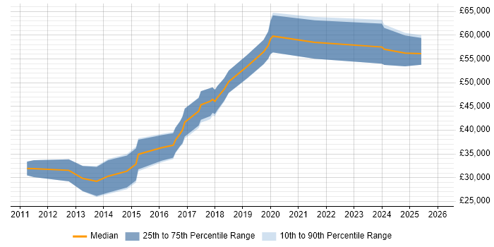 Salary distribution trend for SOC Analyst job vacancies in Leeds