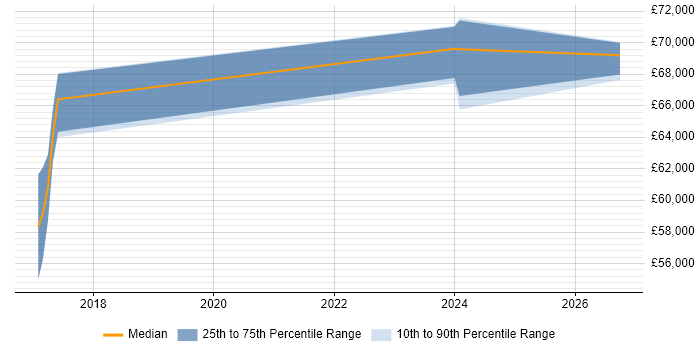 Salary distribution trend for SOC Manager job vacancies in Leeds