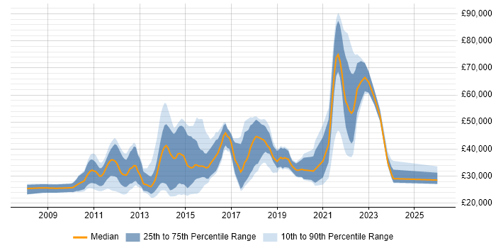 Salary distribution trend for jobs in Leeds citing Social Media